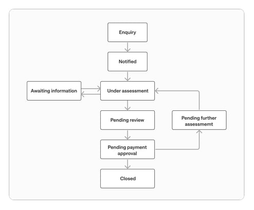 Lifecycle of a claim - Simfuni