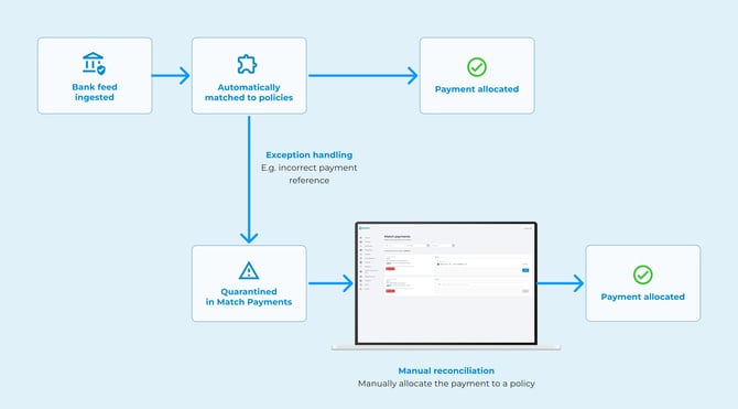 match payments flowchart